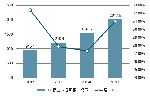 预计到了2020年，中国 IDC 市场规模将超2000亿元
