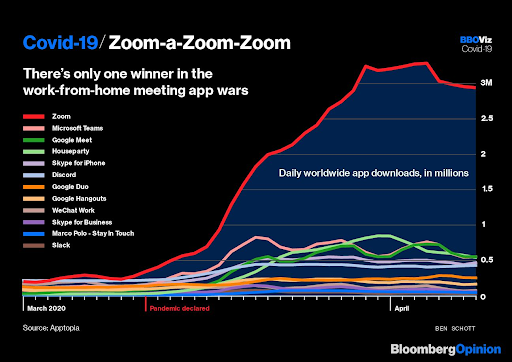 全球知名的商业、金融新闻机构 Bloomberg 也指出，Zoom 在疫情期间成为了全球最受欢迎的软件，使用者数量远远超出了其他软件