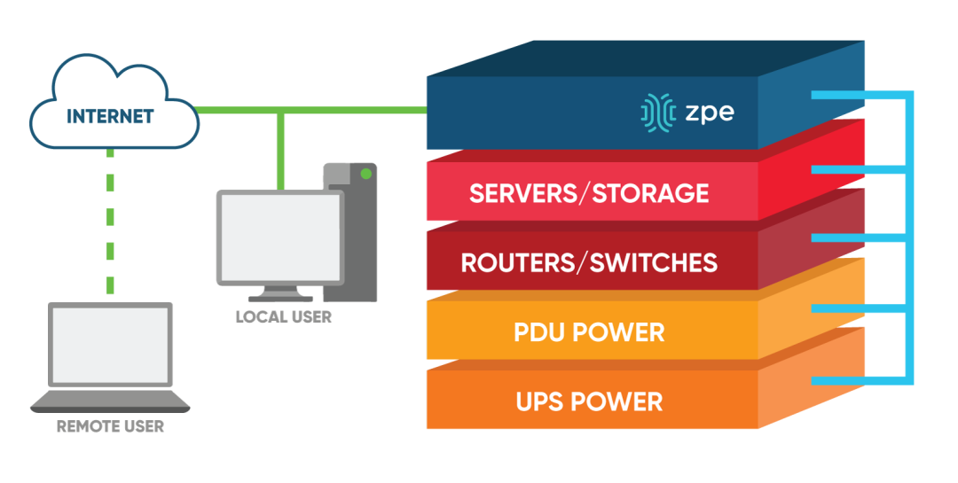 ZPE的Nodegrid解决方案，每一个特定的网络设备都严格基于用户身份，包含特殊许可、访问、控制。