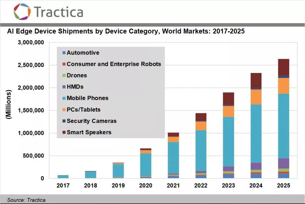 根据 Tractica（专注于新兴技术的市场情报公司）统计，到了2025年，人工智能边缘设备出货量将达26亿台