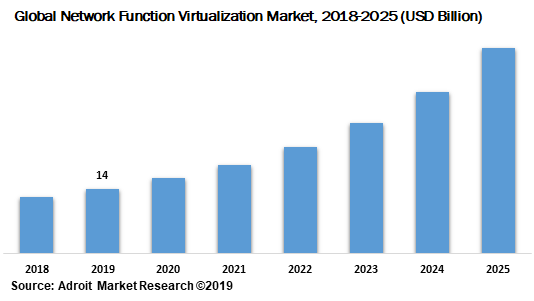 根据研究机构Research & Markets调查，全球网络功能虚拟化（NFV）市场在2015-2026年间增长强劲