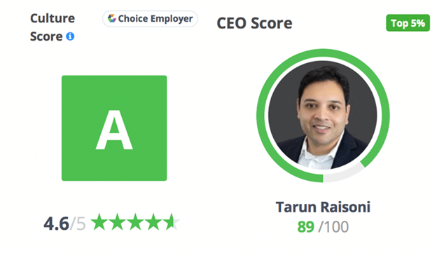 Rahi CEO获得4.6/5的评分，为全部CEO中的前5%