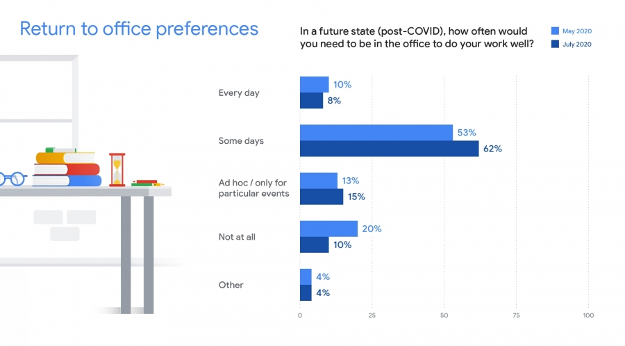 谷歌调查员工返回办公室意愿结果显示62％的Google员工希望仅在特定时间回到办公室工作